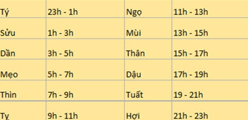 Biểu đồ gợi ý: cách đối chiếu tính cách theo giờ sinh