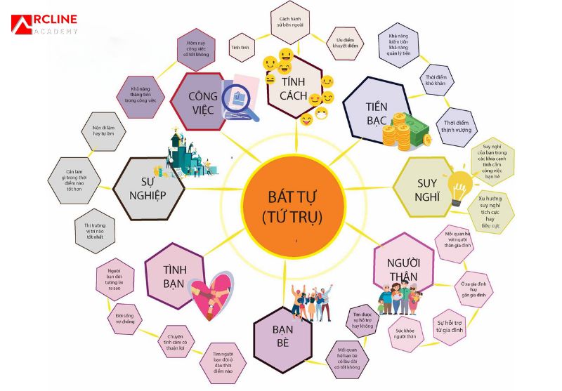 Khám phá bát tự tứ trụ